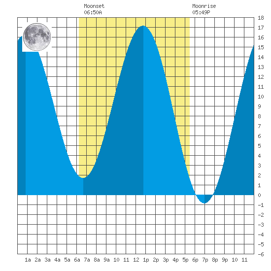 Davis River entrance tide chart for Tuesday, March 7, 2023