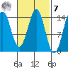 Davis River entrance tide chart for Tuesday, March 7, 2023
