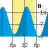 Davis River entrance tide chart for Wednesday, March 8, 2023