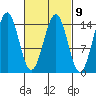 Davis River entrance tide chart for Thursday, March 9, 2023