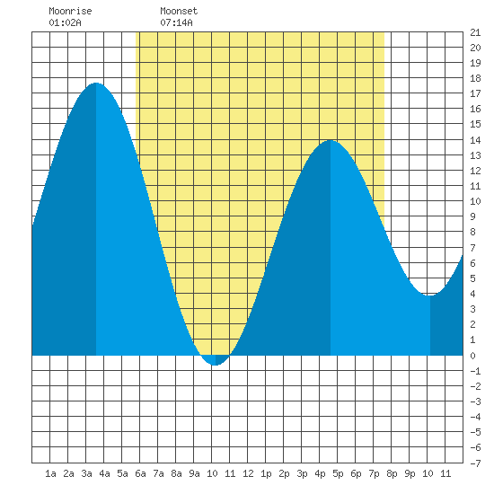 Davis River entrance tide chart for Monday, April 10, 2023
