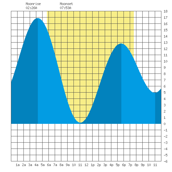 Davis River entrance tide chart for Tuesday, April 11, 2023