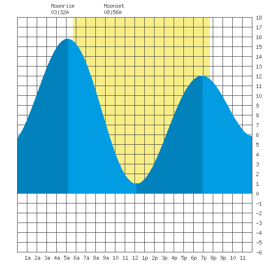 Davis River entrance tide chart for Wednesday, April 12, 2023