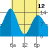 Davis River entrance tide chart for Wednesday, April 12, 2023