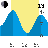 Davis River entrance tide chart for Thursday, April 13, 2023
