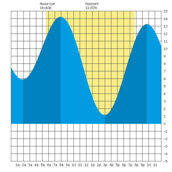 Davis River entrance tide chart for Friday, April 14, 2023
