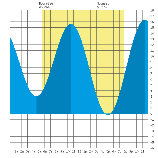Davis River entrance tide chart for Sunday, April 16, 2023