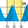 Davis River entrance tide chart for Sunday, April 16, 2023
