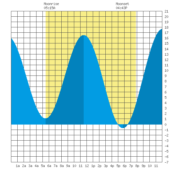 Davis River entrance tide chart for Monday, April 17, 2023