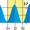 Davis River entrance tide chart for Monday, April 17, 2023