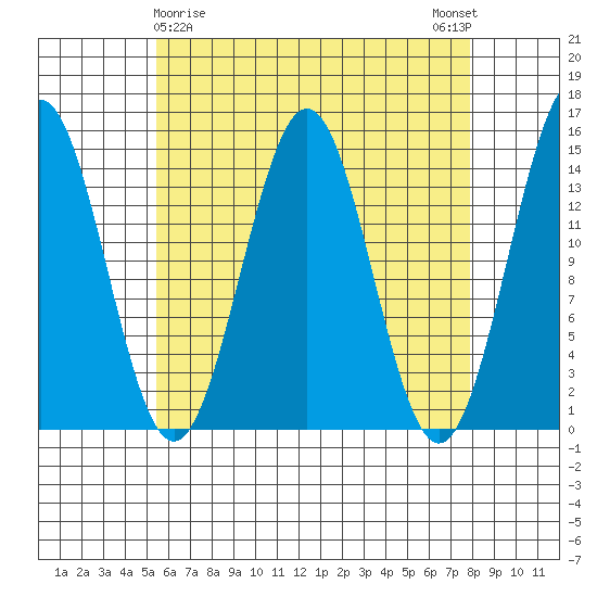 Davis River entrance tide chart for Tuesday, April 18, 2023
