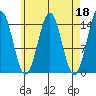 Davis River entrance tide chart for Tuesday, April 18, 2023
