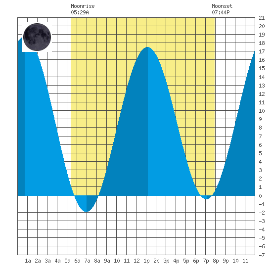 Davis River entrance tide chart for Wednesday, April 19, 2023