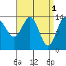 Davis River entrance tide chart for Saturday, April 1, 2023