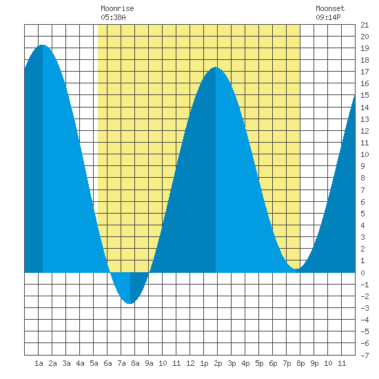 Davis River entrance tide chart for Thursday, April 20, 2023