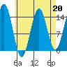Davis River entrance tide chart for Thursday, April 20, 2023