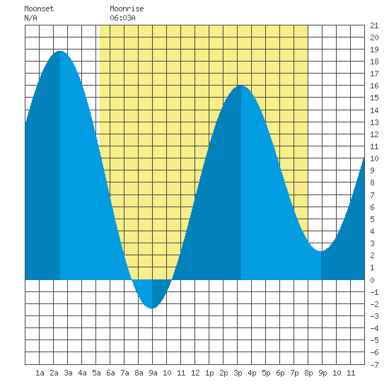 Davis River entrance tide chart for Saturday, April 22, 2023