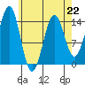 Davis River entrance tide chart for Saturday, April 22, 2023