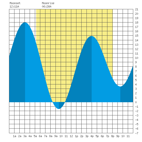 Davis River entrance tide chart for Sunday, April 23, 2023