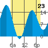 Davis River entrance tide chart for Sunday, April 23, 2023