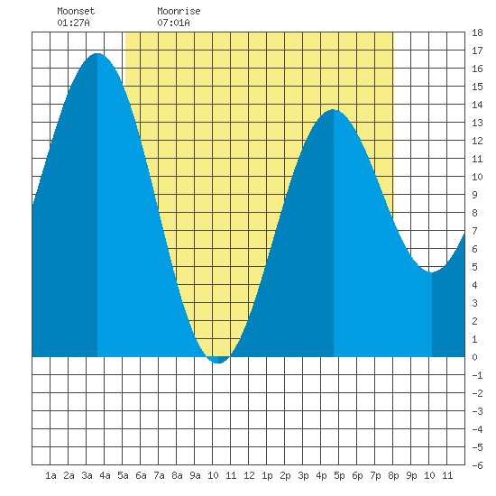 Davis River entrance tide chart for Monday, April 24, 2023