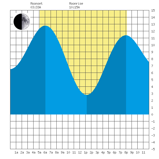 Davis River entrance tide chart for Thursday, April 27, 2023