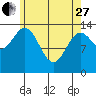 Davis River entrance tide chart for Thursday, April 27, 2023