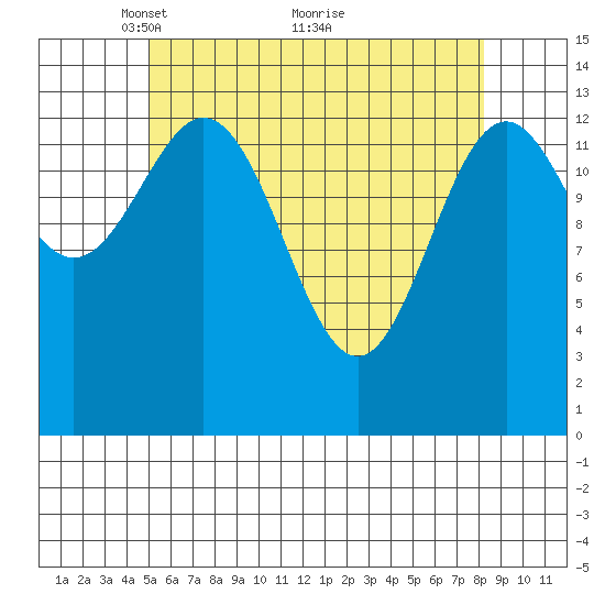 Davis River entrance tide chart for Friday, April 28, 2023