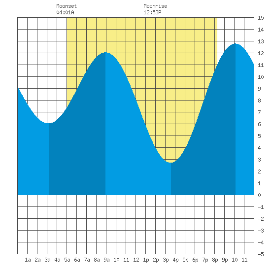 Davis River entrance tide chart for Saturday, April 29, 2023
