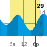 Davis River entrance tide chart for Saturday, April 29, 2023