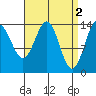 Davis River entrance tide chart for Sunday, April 2, 2023