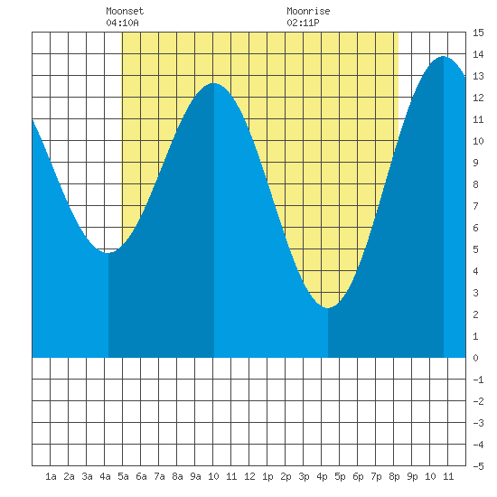 Davis River entrance tide chart for Sunday, April 30, 2023