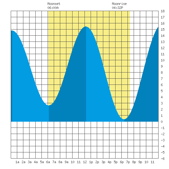 Davis River entrance tide chart for Monday, April 3, 2023