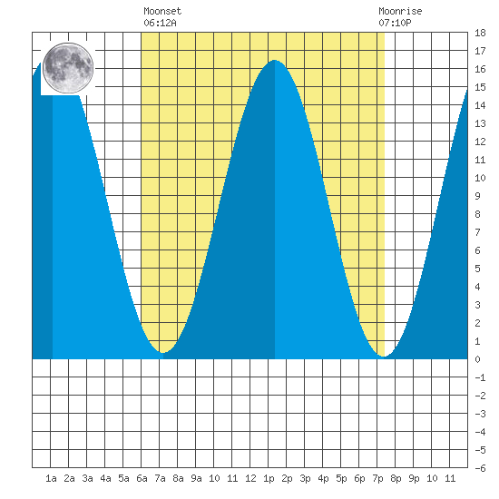 Davis River entrance tide chart for Wednesday, April 5, 2023