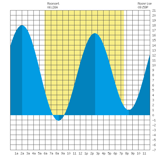 Davis River entrance tide chart for Friday, April 7, 2023