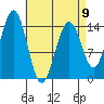Davis River entrance tide chart for Sunday, April 9, 2023