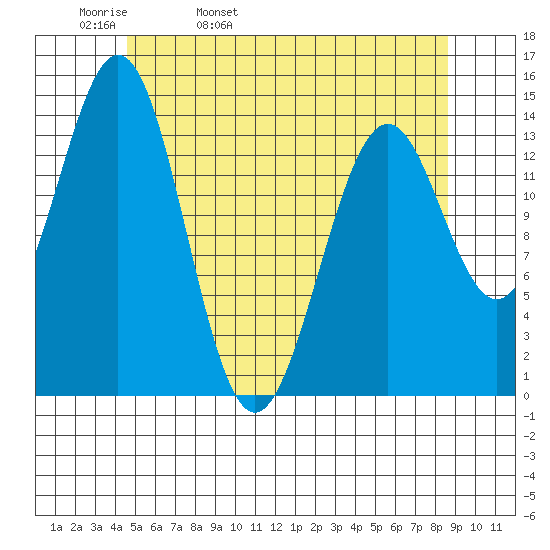 Davis River entrance tide chart for Wednesday, May 10, 2023