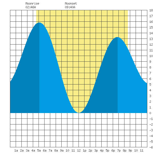 Davis River entrance tide chart for Thursday, May 11, 2023
