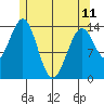 Davis River entrance tide chart for Thursday, May 11, 2023