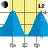 Davis River entrance tide chart for Friday, May 12, 2023