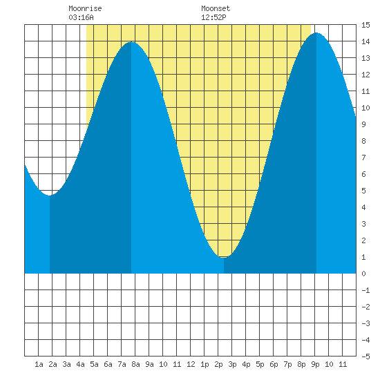 Davis River entrance tide chart for Saturday, May 13, 2023