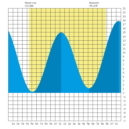 Davis River entrance tide chart for Tuesday, May 16, 2023