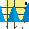 Davis River entrance tide chart for Tuesday, May 16, 2023