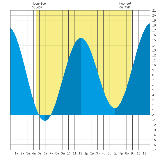 Davis River entrance tide chart for Wednesday, May 17, 2023