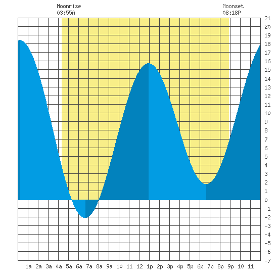 Davis River entrance tide chart for Thursday, May 18, 2023