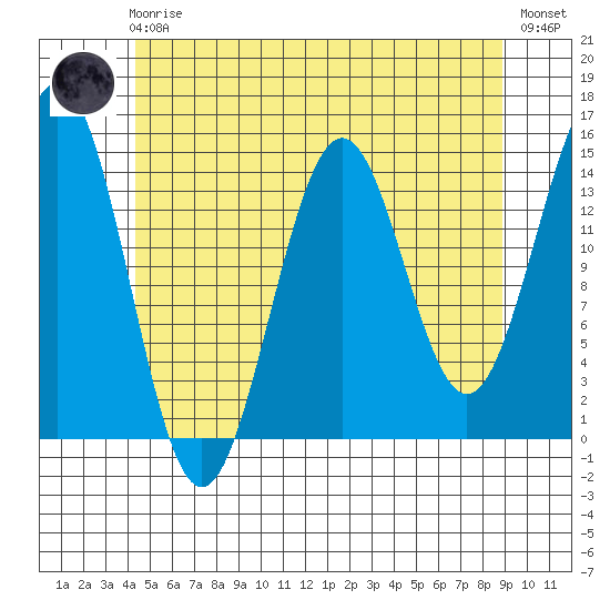 Davis River entrance tide chart for Friday, May 19, 2023