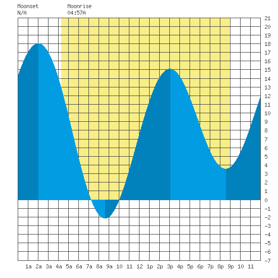 Davis River entrance tide chart for Sunday, May 21, 2023
