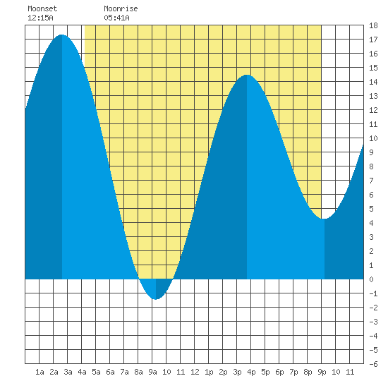 Davis River entrance tide chart for Monday, May 22, 2023