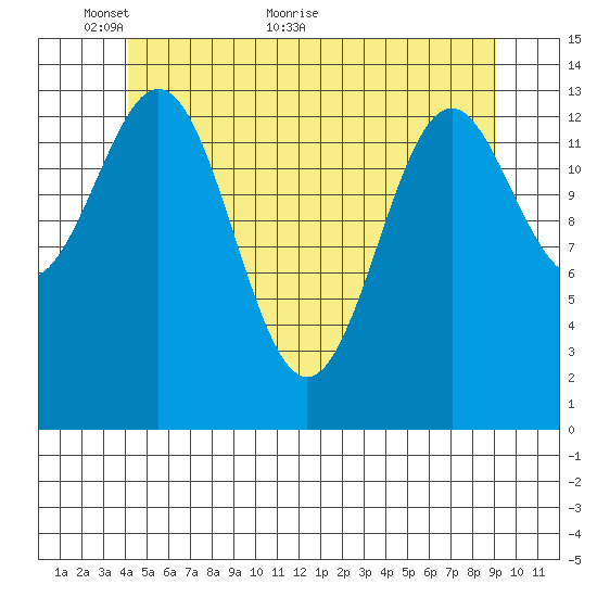 Davis River entrance tide chart for Friday, May 26, 2023