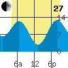 Davis River entrance tide chart for Saturday, May 27, 2023
